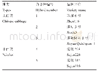 《表4 品种名称及编号：白菜类蔬菜种子纯度SSR分子标记鉴定》