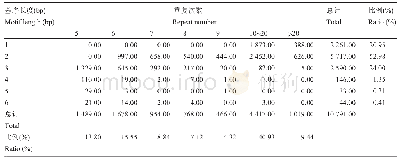 《表1 槜李转录组SSR不同基序长度和重复次数的数量分布》
