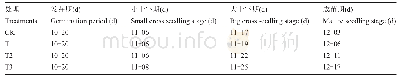 表1 不同光照处理烟苗的育苗期