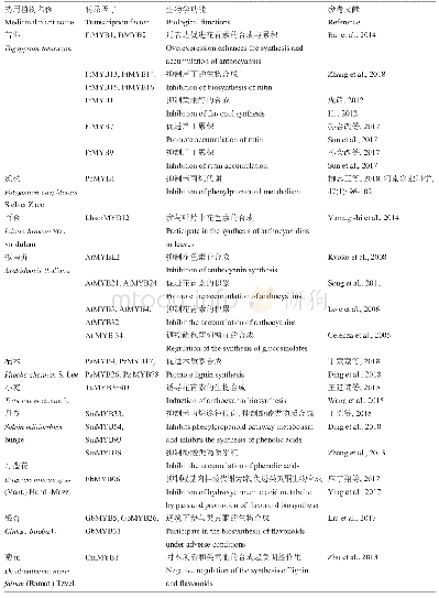 《表1 药用植物中MYB调节次生代谢研究的转录因子及生物学功能》