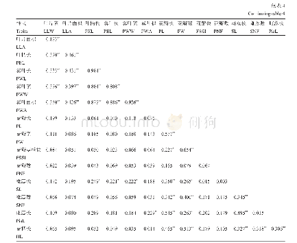 表4 26个表型性状的相关性系数