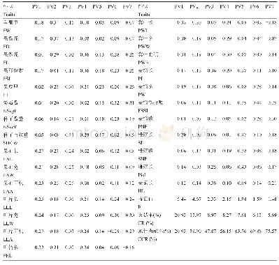 《表5 26个表型性状前7个主成分的特征向量,特征值,贡献率和累计贡献率》