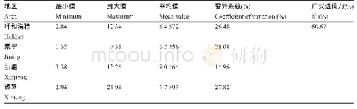 表1 4个不同环境下木酚素含量的统计学描述