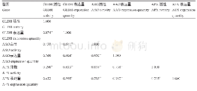 表1 抗坏血酸合成过程中抗坏血酸合成相关基因表达量与含量的相关系数