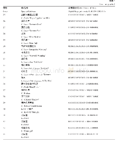 《表2 ISSR标记构建44个四照花样本的数字指纹码》