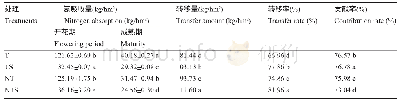 《表2 不同耕作措施处理春小麦开花后营养器官氮素向子粒的转移量和转移率》