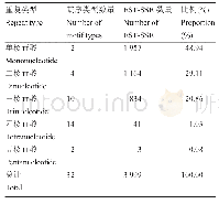 表1 楸树转录组中SSR特征分析