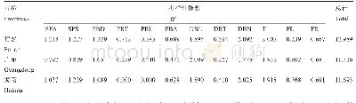 表5 三个省份基于形态性状的多样性指数