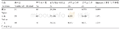 表7 三个省份的短枝木麻黄无性系的遗传多样性参数