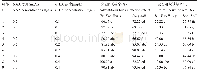 《表3 不同激素配比对不定芽及愈伤组织诱导的影响》