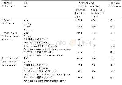 表1 水曲柳未成熟合子胚外植体褐化和体胚发生总体状况