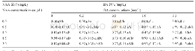 表2 BA和NAA对水曲柳未成熟合子胚子叶外植体褐化率的影响