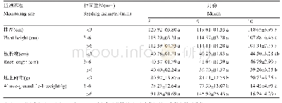 《表1 不同大小种苗根茎的蒙古黄芪生长发育指标动态变化》