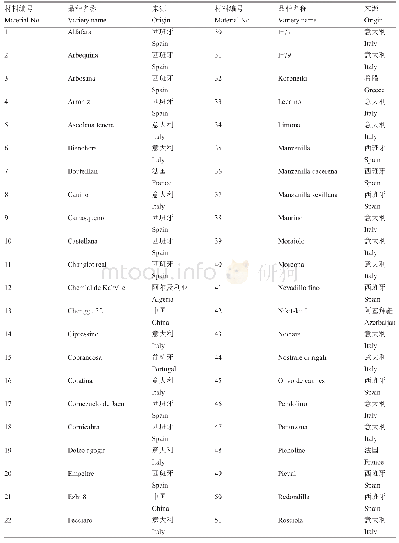 表4 用于GBS分析的油橄榄种质信息