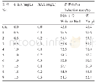 表1 不同浓度的激素组合对仁用杏腋芽诱导率的影响