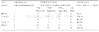 表3 不同6-BA浓度对‘福农39’与‘新台糖22’愈伤组织的分化情况统计