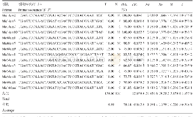 表1 SRAP引物扩增结果及多态性信息