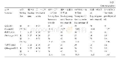 表1 不同播期下不同早稻品种主要生育时期