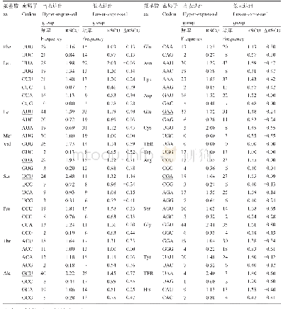 表3 密码子在胡萝卜叶绿体基因组中高表达和低表达基因组的分布情况