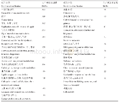 表6 差异表达基因COG功能注释