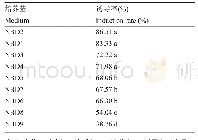 表4 不同6-BA和KT浓度对愈伤组织诱导的影响