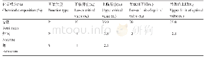 表5 烟叶化学成分隶属函数类型及拐点值