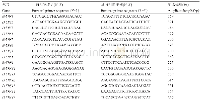 《表3 引物序列信息：大白菜TPS基因家族鉴定及其在高温胁迫下的表达分析》