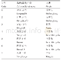 表2 供试7个小麦品种(系)名称及来源