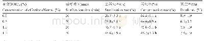 表1 消毒剂有效氯浓度及消毒时间对文冠果茎段表面消毒的影响