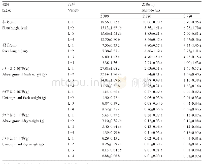 表1 不同海拔对藜麦株高,根长及生物量的影响