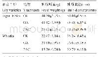 《表2 不同激素处理对两个百合品种的种球的影响》