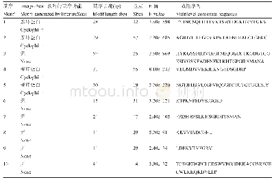 《表2 利用MEME软件对柑橘CYP基序分析》