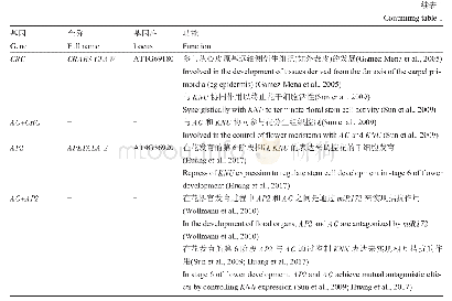 表1 植物中AG及其相互作用因子在花发育中的功能