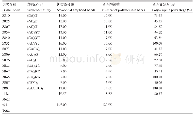 表1 ISSR分析所用引物序列和扩增
