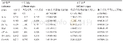 表4 BestKeeper分析不同条件下候选内参基因的表达稳定性
