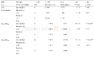 表1 5种磁珠法RNA提取试剂盒提取细叶桉叶片RNA的纯度和浓度的方差分析