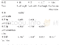 《表6 玉米穗三叶叶形结构相关性状间的相关性分析》