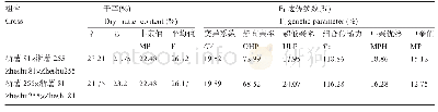 表4 干率的遗传分离：甘薯胡萝卜素含量、干率聚合育种的一个特例