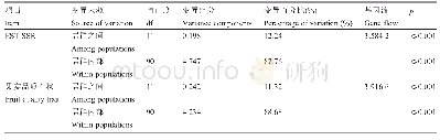 表2 基于EST-SSR及果实品质性状标记的野生刺梨居群的分子变异分析(AMOVA)