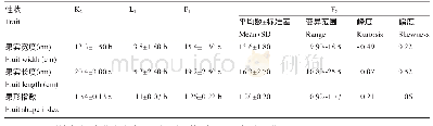 《表1 亲本,F1及F2群体(351株)果实形状的表现》