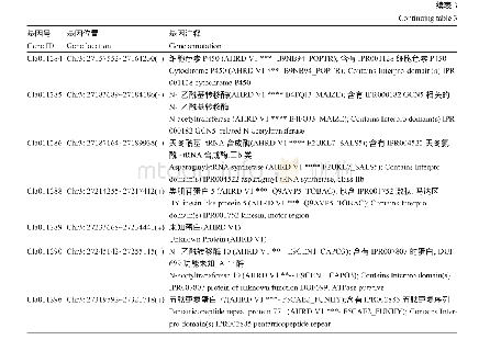 表3 候选区段内的基因预测