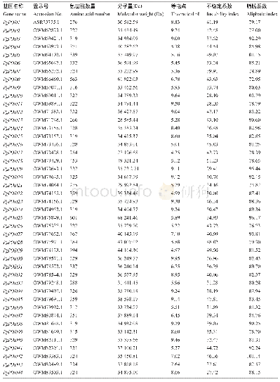 表1 POD基因家族成员信息