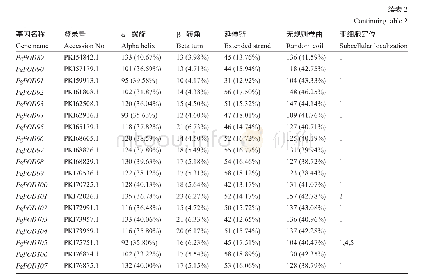 表2 石榴POD基因家族成员蛋白二级结构及亚细胞定位