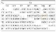 表3 种群间遗传分化系数FST(对角线下)和基因流Nm(对角线上)