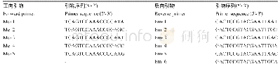 表7 SRAP引物序列：正交设计优化青蒿SRAP-PCR反应体系及引物筛选