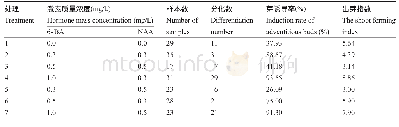 《表2 不同激素浓度配比对下胚轴不定芽诱导的影响》