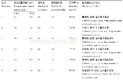 表5 不同激素浓度配比对子叶愈伤组织诱导的影响