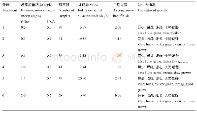 表6 不同激素浓度配比对愈伤组织不定芽分化的影响