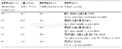 表1 甘露醇浓度对博落回叶片原生质体分离的影响