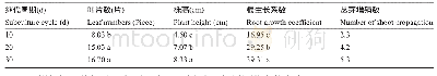 表1 不同继代周期对金钻组培苗生长的影响